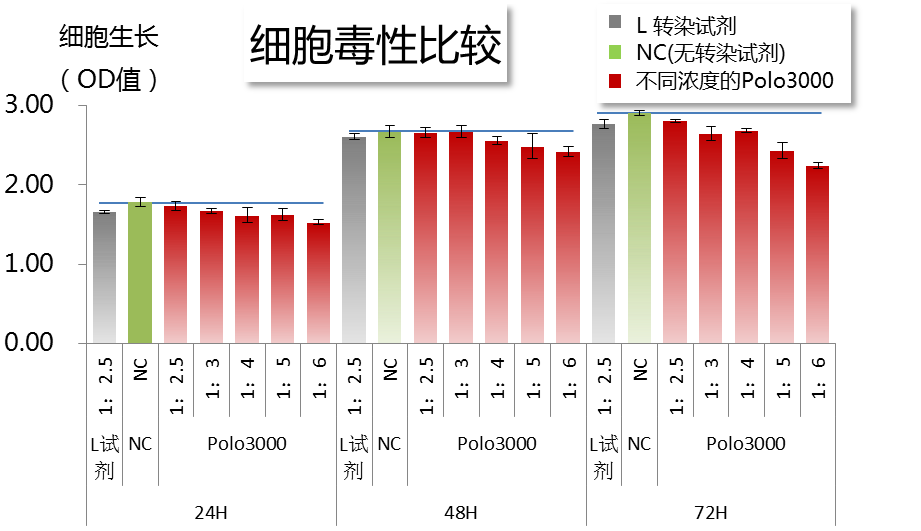 polo3000細胞毒性