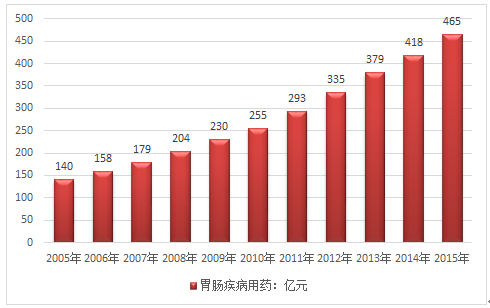 2005-2015年我国胃肠疾病用药市场规模走势图据who(世界卫生组织)统计